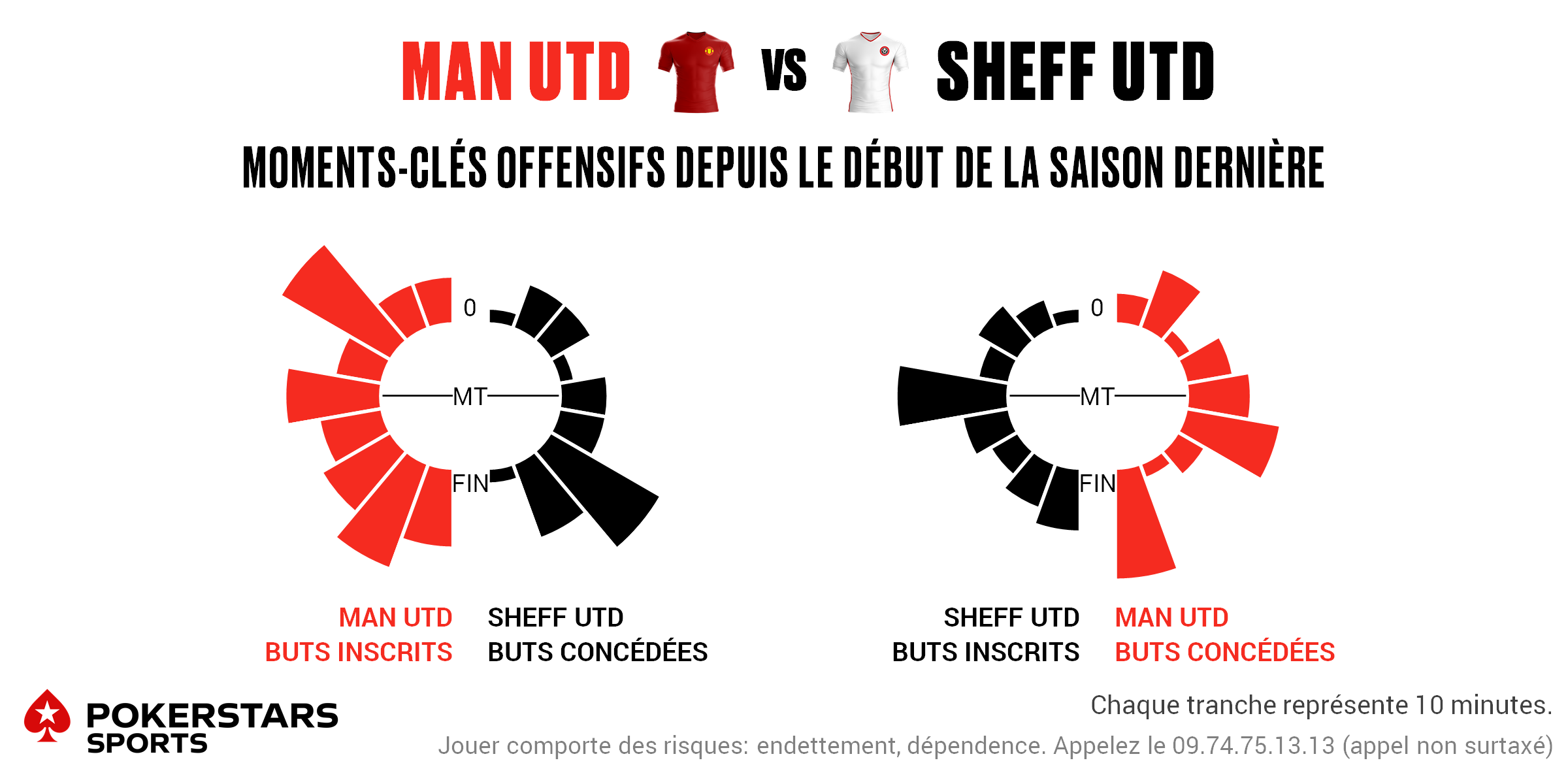 Man Utd v Sheff Utd - Timing FR